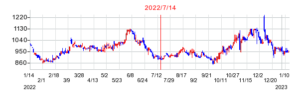 2022年7月14日 13:57前後のの株価チャート